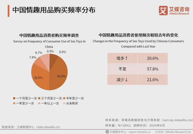 品行业消费者洞察分析：消费者价值观念开放冰球突破爆百万大奖2024年中国情趣用(图3)