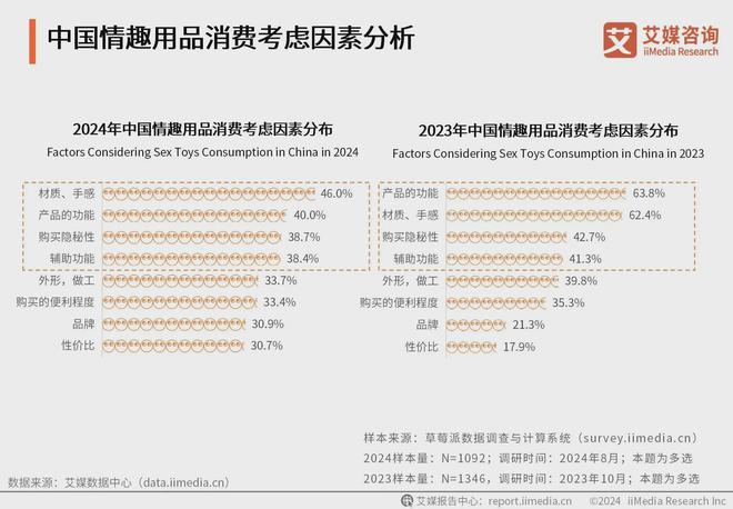 品行业消费者洞察分析：消费者价值观念开放冰球突破爆百万大奖2024年中国情趣用(图1)